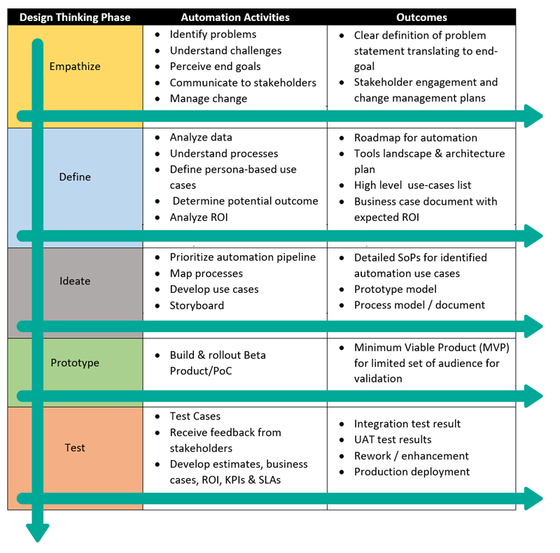 What Can Design Thinking Do for IT Operations Automation