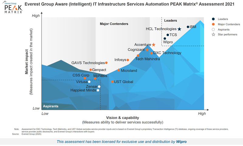 Wipro recognized as a ‘Leader’ in Everest Group’s Aware (Intelligent) IT infrastructure services automation PEAK Matrix® Assessment 2021