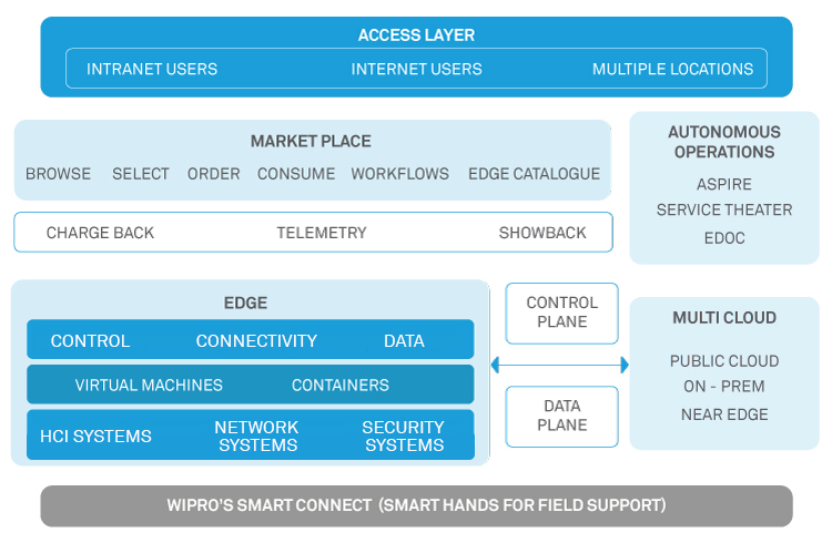 Wipro’s Edge Cloud