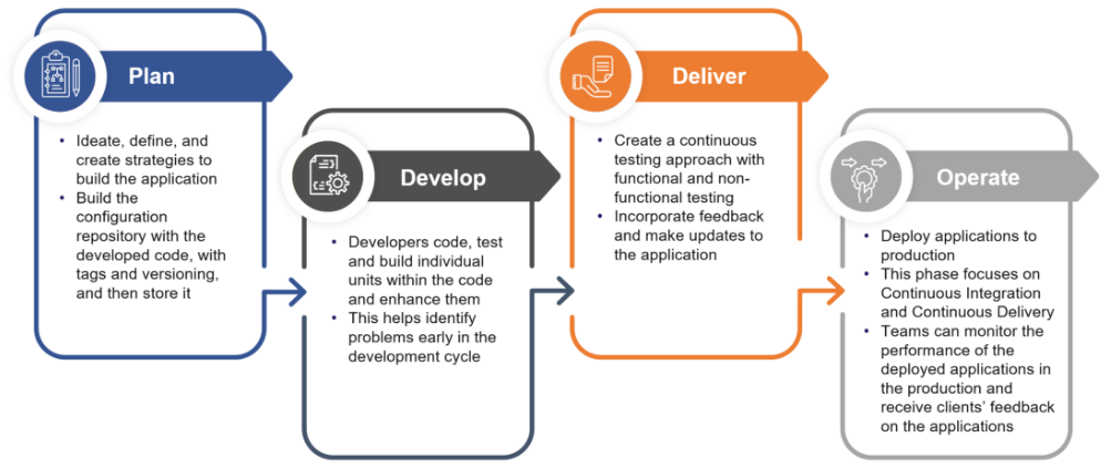 A Smarter Way to Collaborate and Build Applications with Azure DevOps 