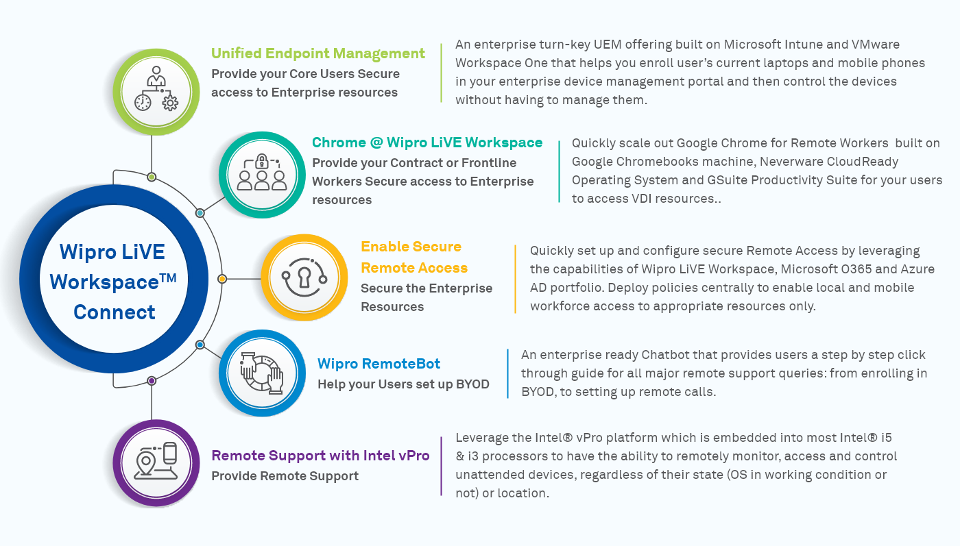 Wipro’s LiVE Workspace™ Connect