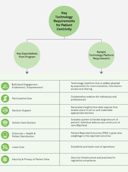 Patient centricity