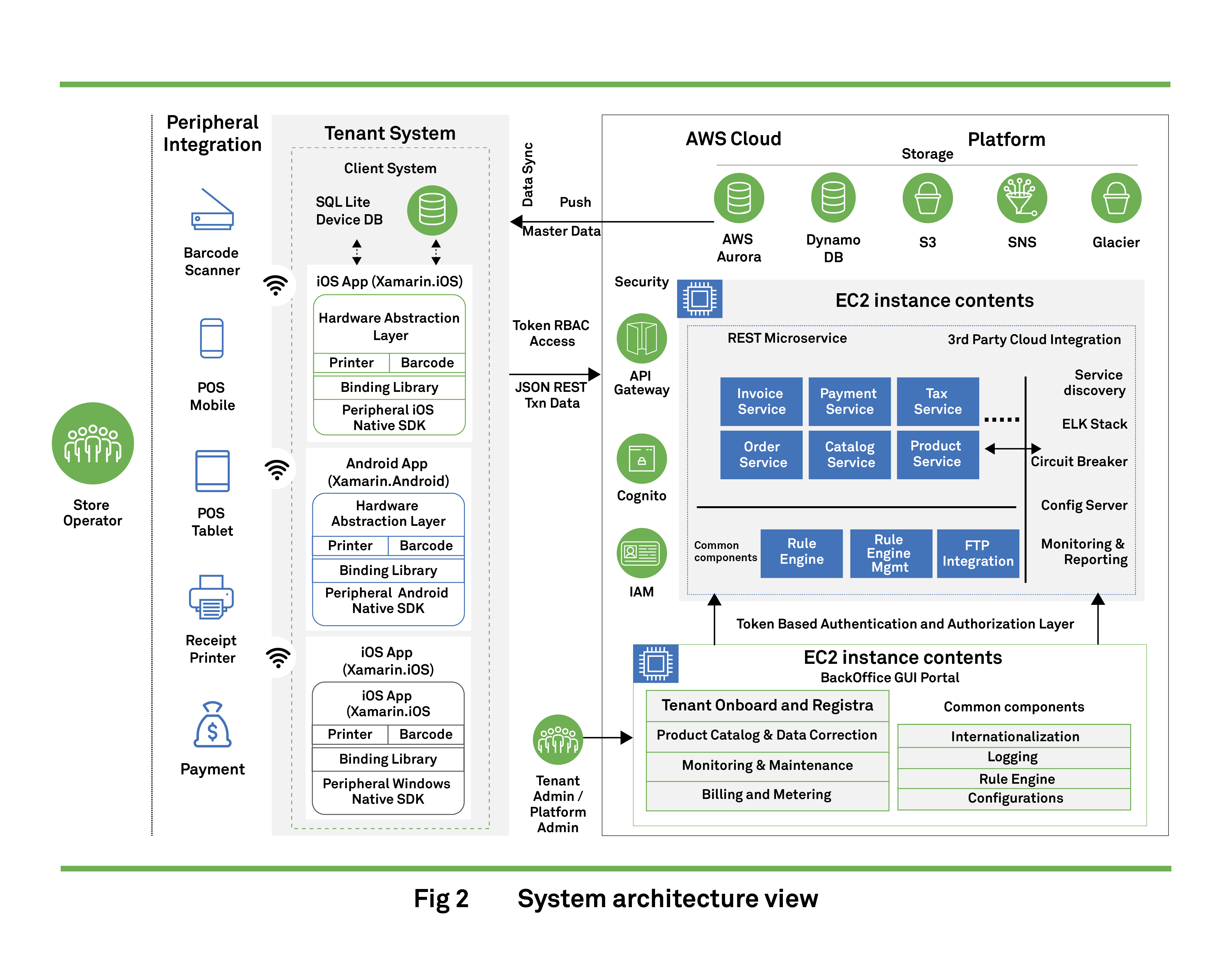 Vertical SaaS Architecture