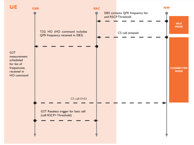 Optimization of  Quasi Fast Return Technique in TD-SCDMA