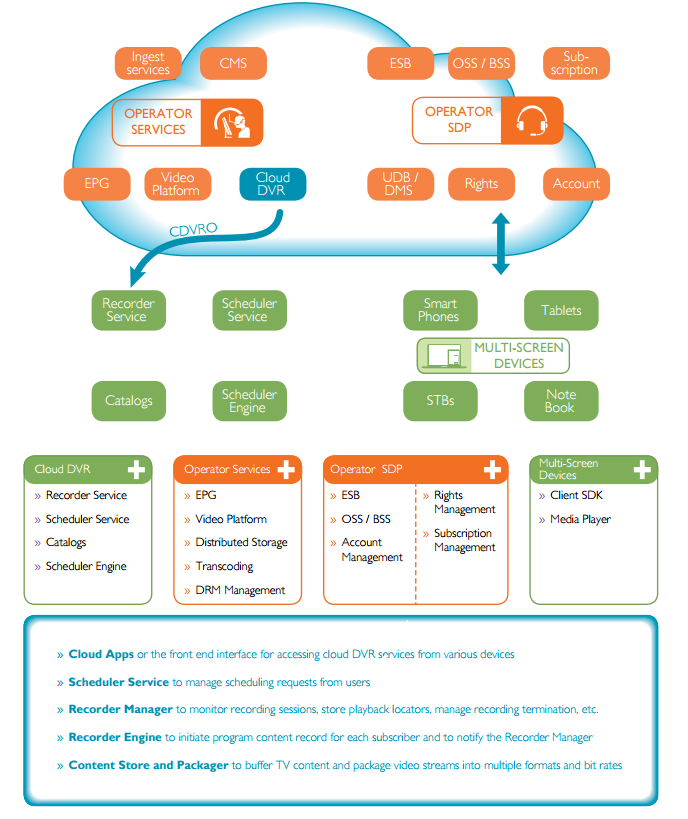 Transforming Video Content Consumption: Moving to the cloud