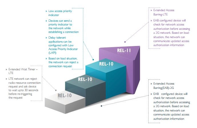 Accommodating IoT/M2M requirements in the cellular ecosystem