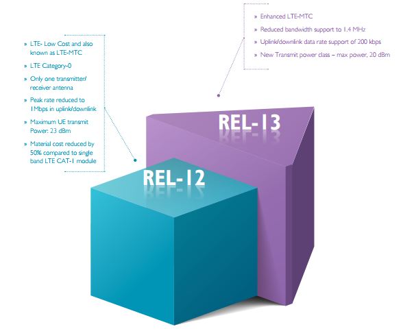 Accommodating IoT/M2M requirements in the cellular ecosystem