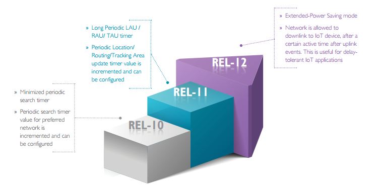 Accommodating IoT/M2M requirements in the cellular ecosystem