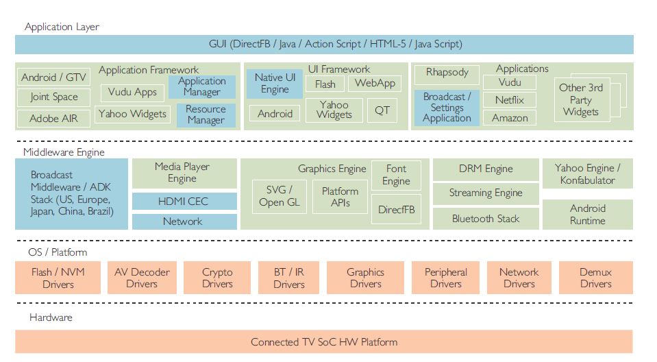 The digital tv transformation opportunity: from idiot box to an evolutionizing gadget