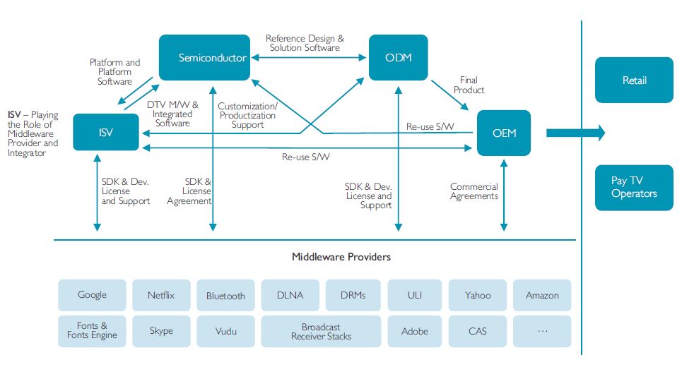 The digital tv transformation opportunity: from idiot box to an evolutionizing gadget