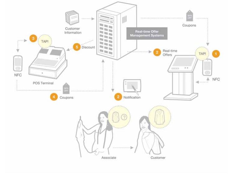 Connecting the dots: How to make years of investment in retail technology pay off ?