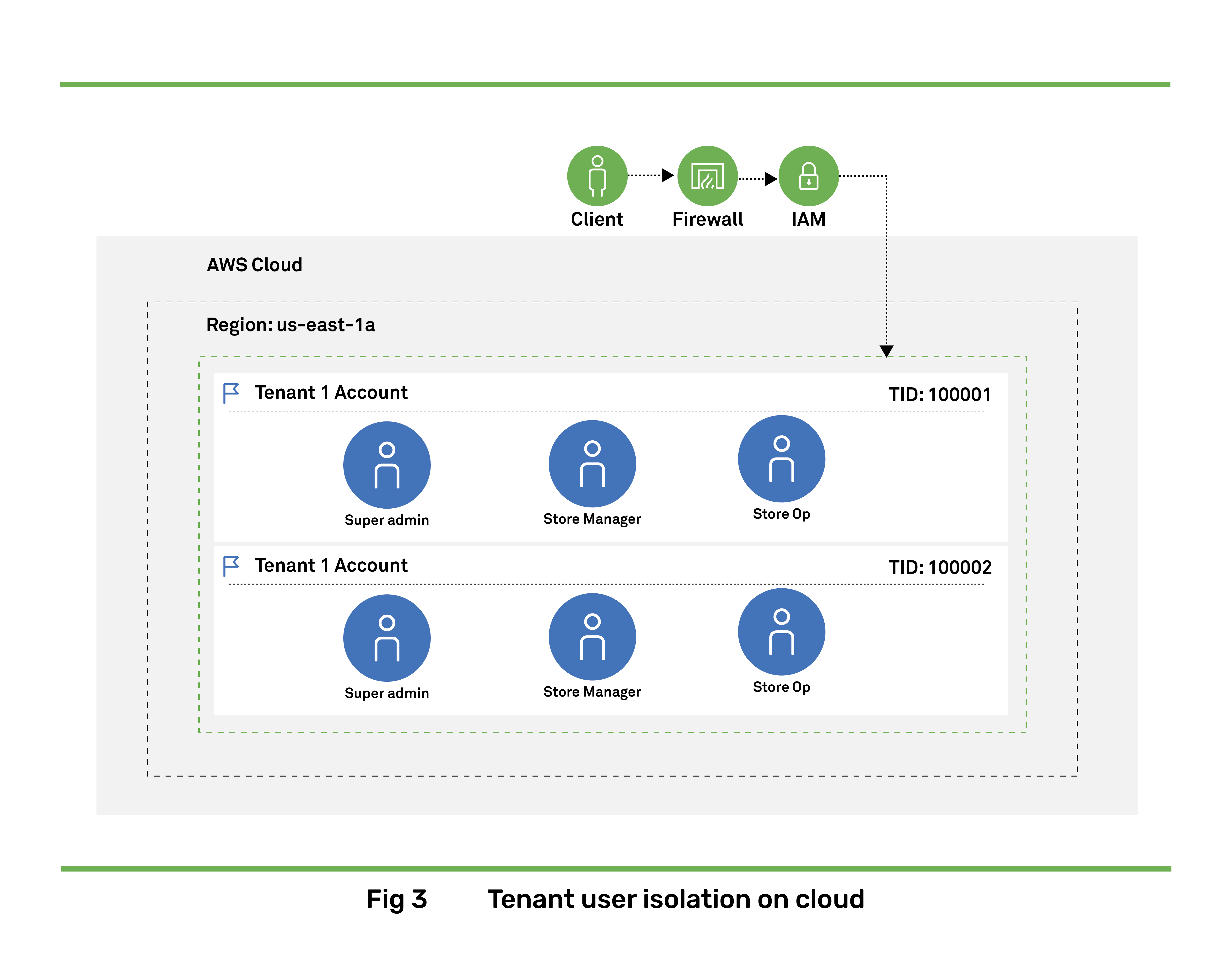 Vertical SaaS Architecture