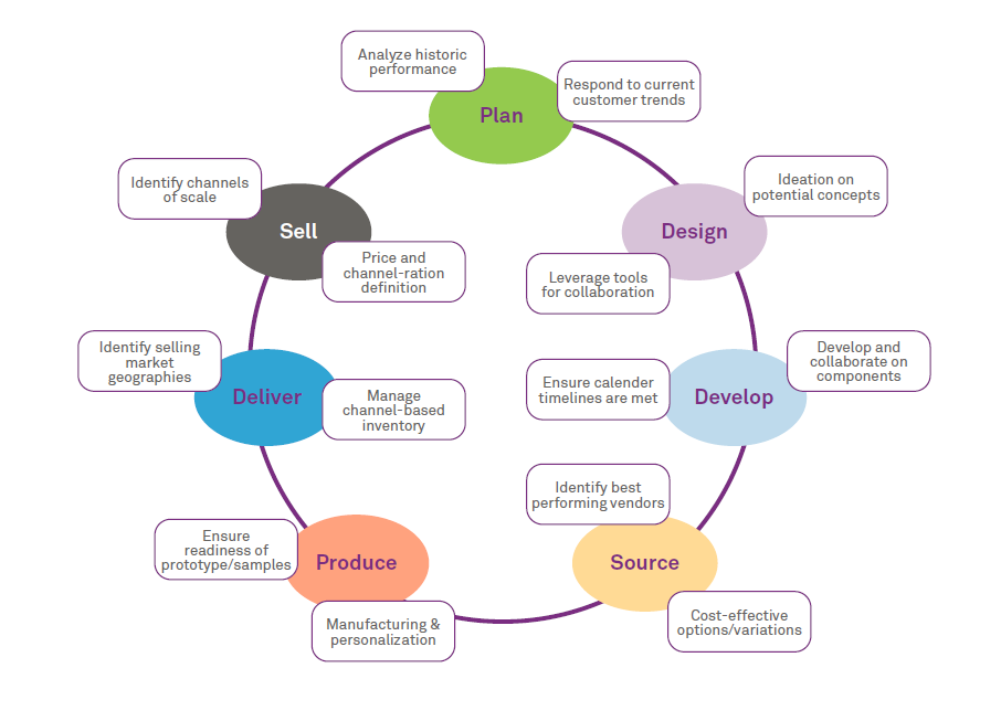 A breakdown of the fashion supply chain