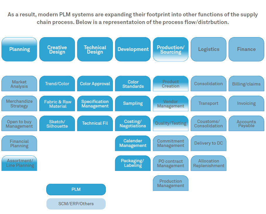 A breakdown of the fashion supply chain