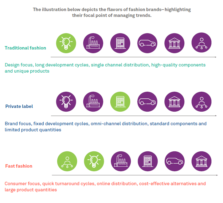 A breakdown of the fashion supply chain