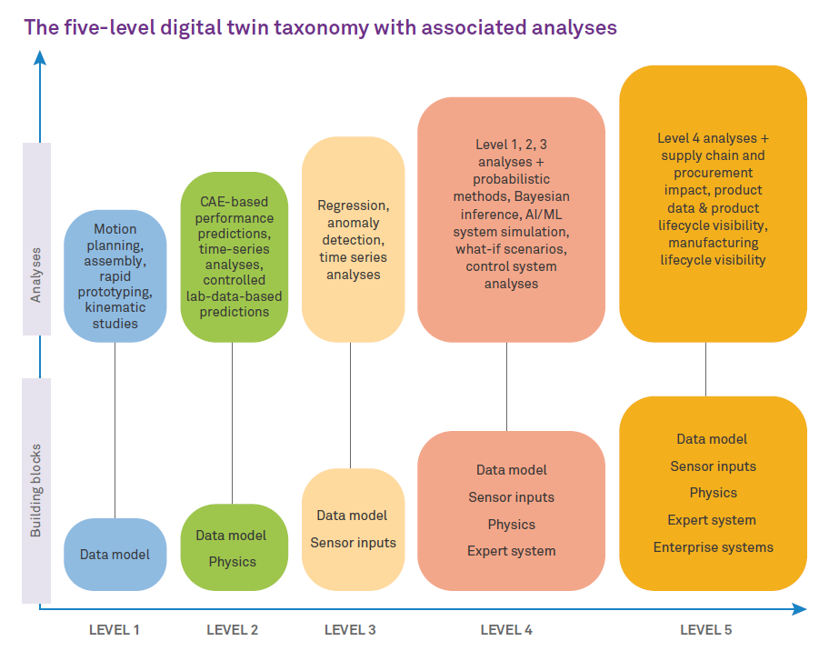 A Digital Twin Taxonomy for Industry Implementations