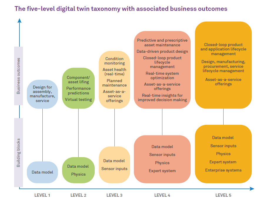 A Digital Twin Taxonomy for Industry Implementations