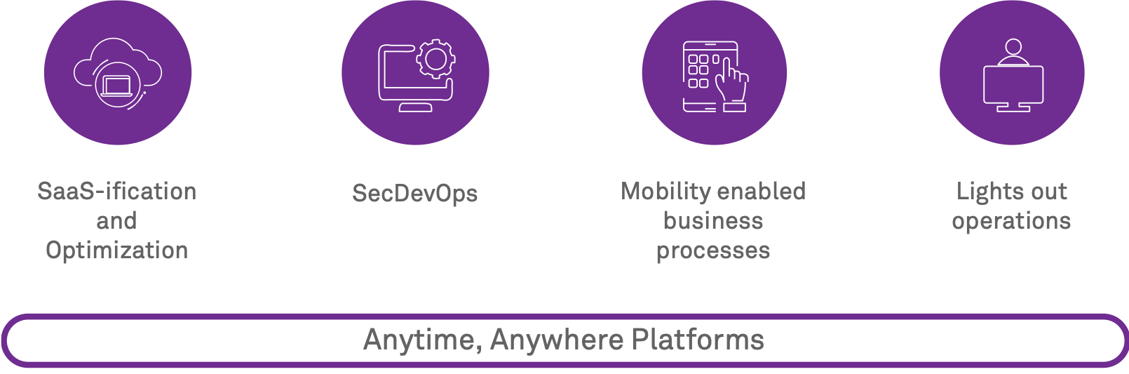 Anytime, Anywhere Platforms