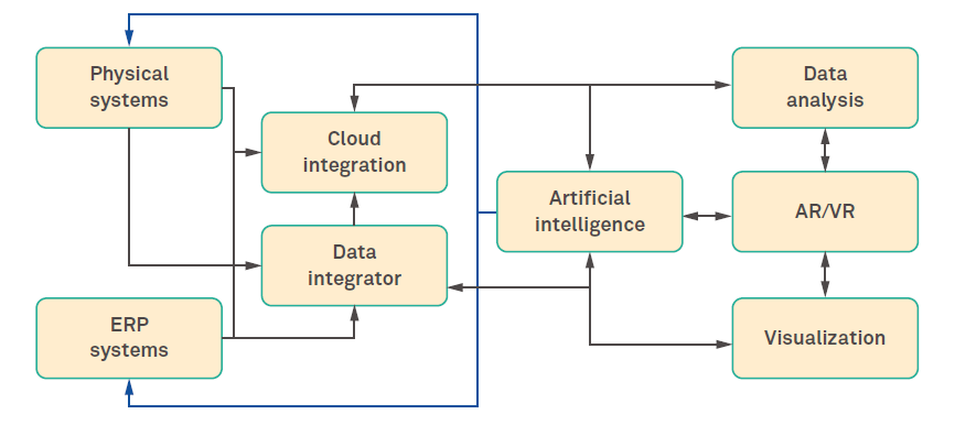 Connected supply chain: A true and comprehensive architecture