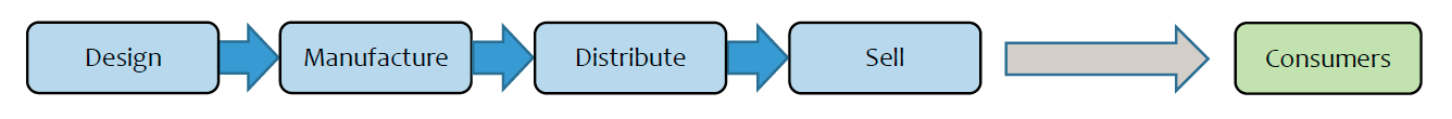 Connected Supply Chain Enhancements in Fashion Product Development