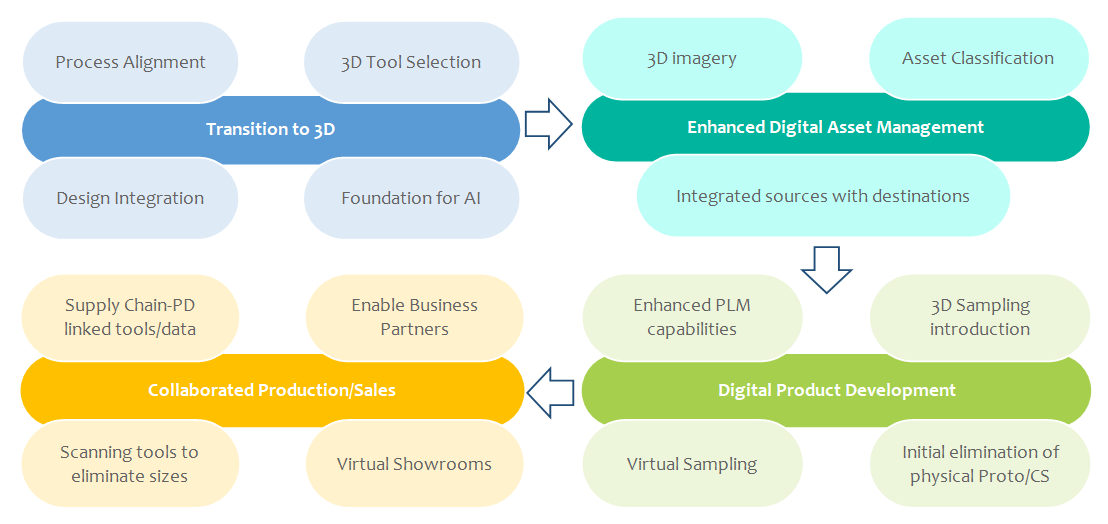 Connected Supply Chain Enhancements in Fashion Product Development