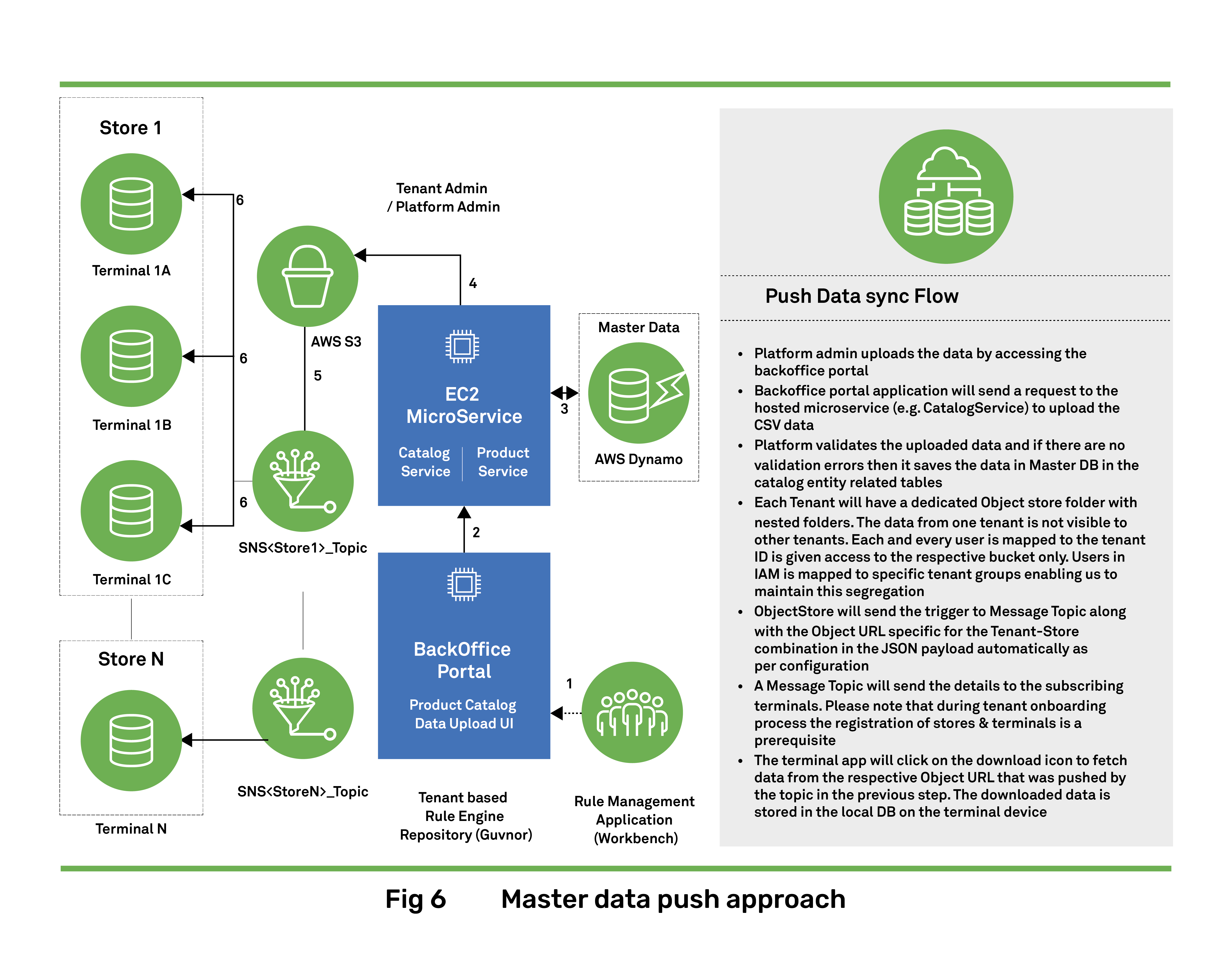 Vertical SaaS Architecture