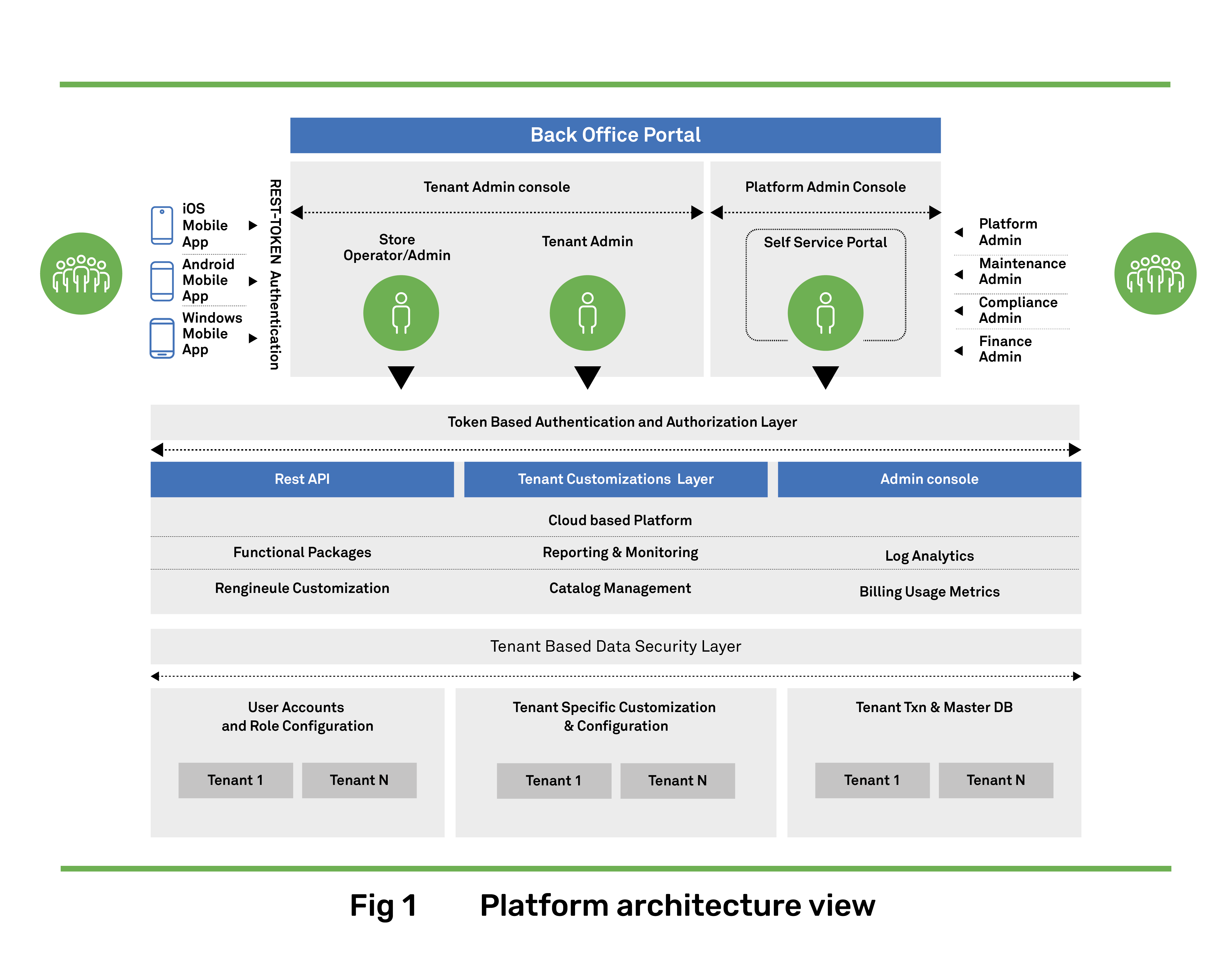 Vertical SaaS Architecture