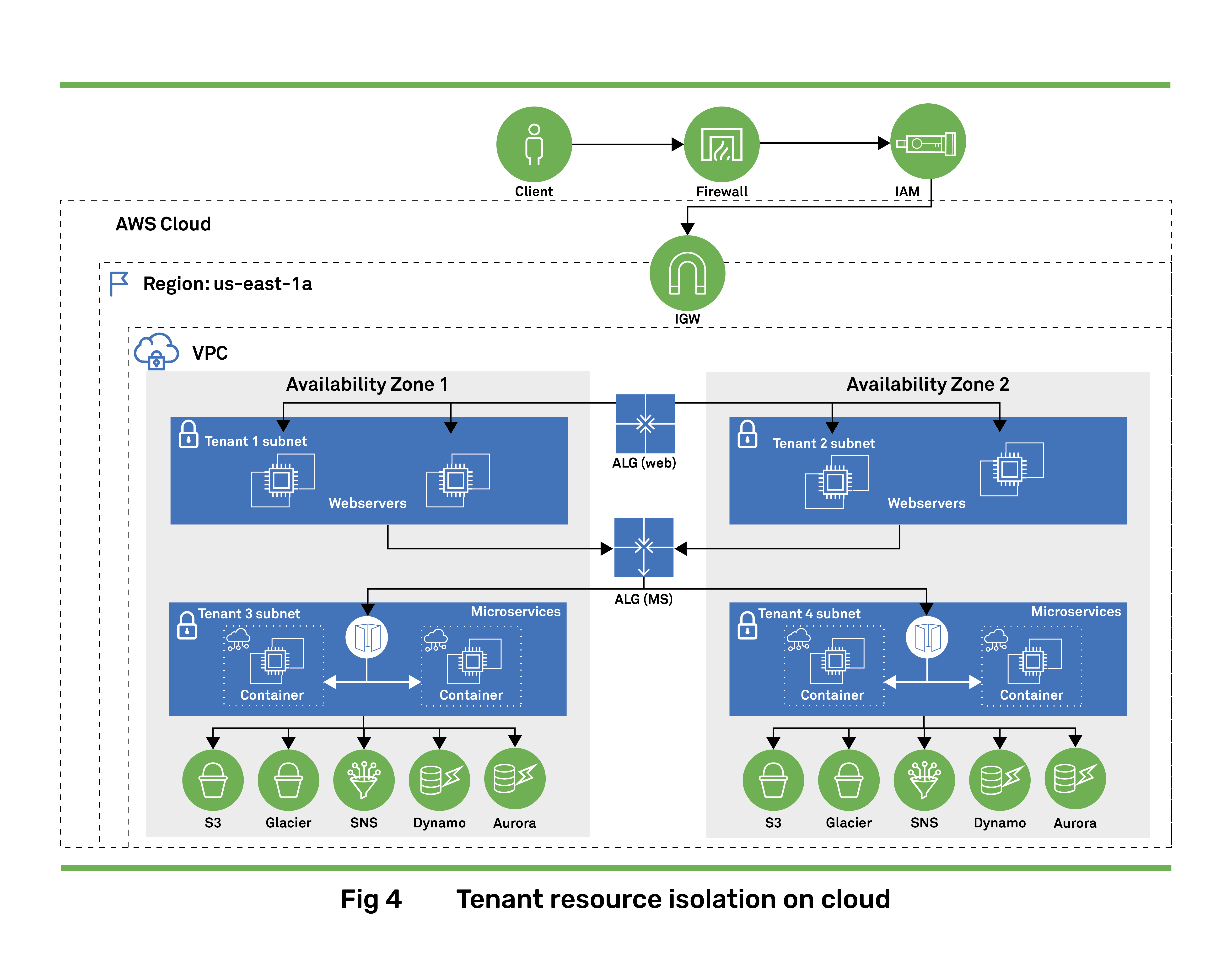 Vertical SaaS Architecture