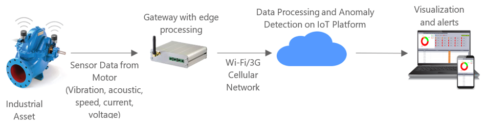 Developing an asset centric IoT solutions framework