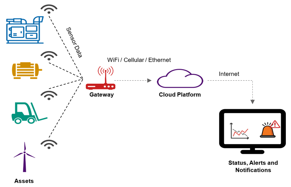 Developing an asset centric IoT solutions framework