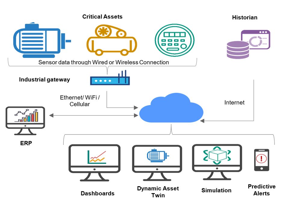 Developing an asset centric IoT solutions framework