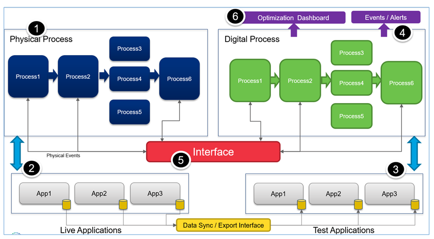 Digital Twin: Innovate the way to Test