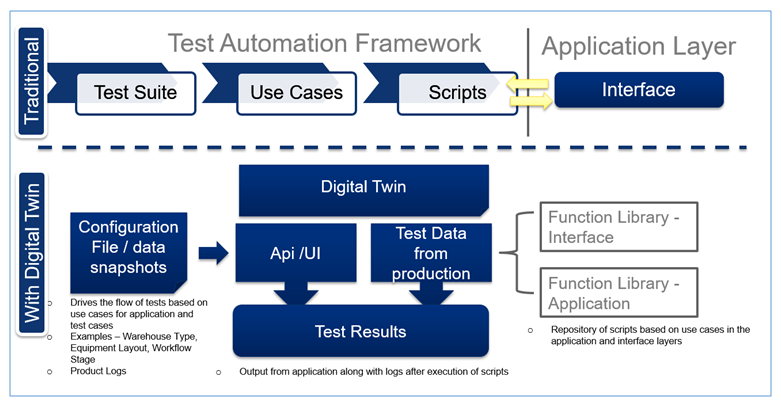 Digital Twin: Innovate the way to Test