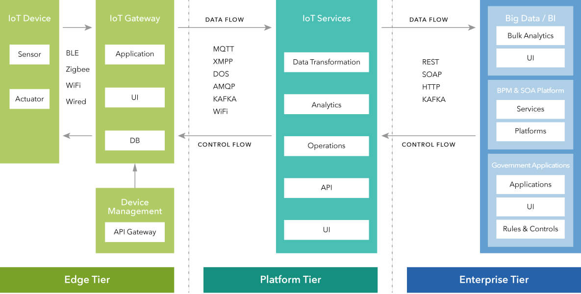 Enterprise Reference Architecture: A Primer on IoT-Based Systems