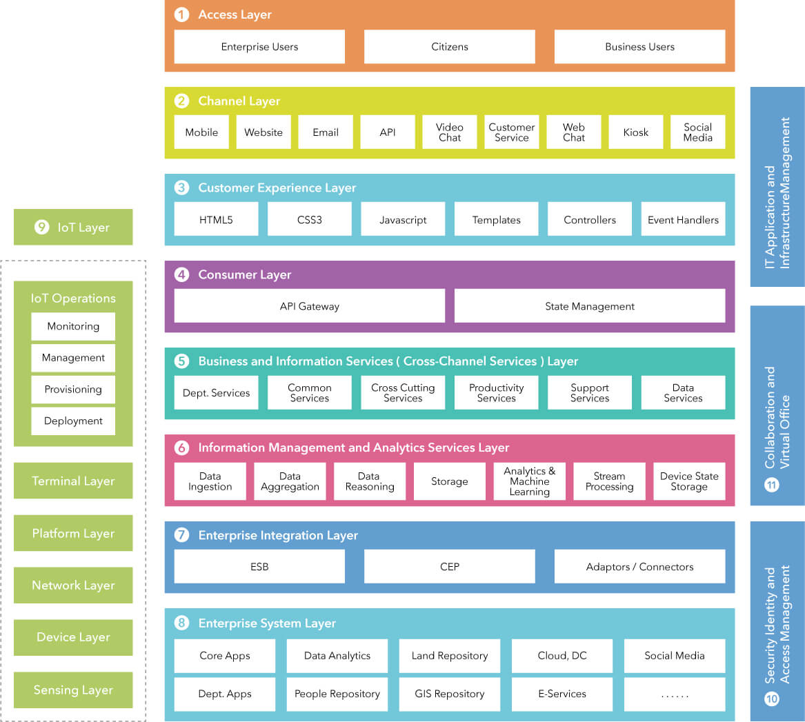 Enterprise Reference Architecture: A Primer on IoT-Based Systems