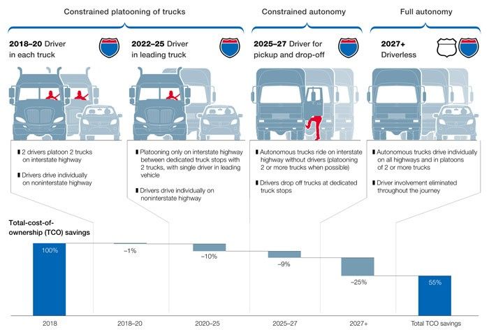 The Relevance of Autonomous Technology in Distribution Centre Automation