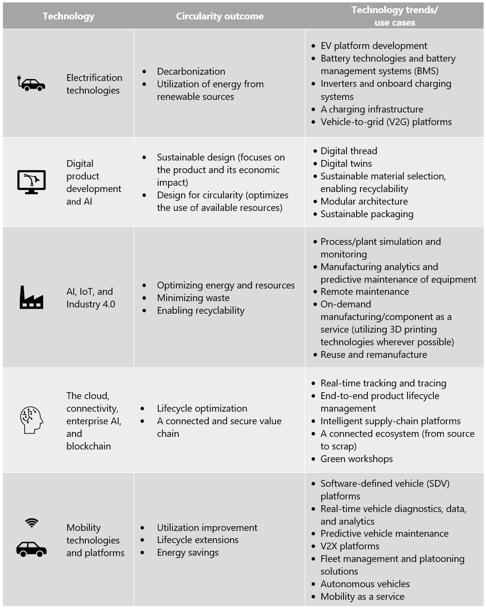 How tech innovations are enabling a circular automotive economy