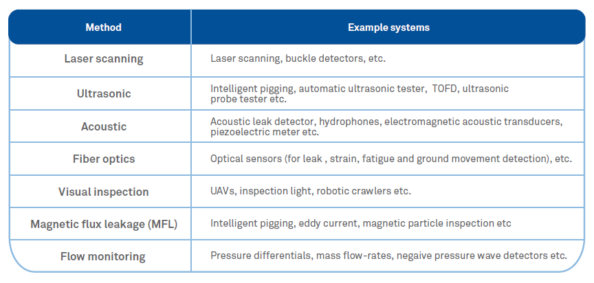 Inspecting Pipelines using Unmanned Aerial Vehicles