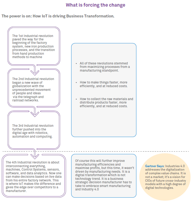 IoT in the Manufacturing Industry Enabling Industry 4.0