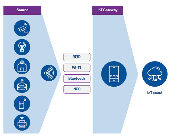 Mobile as a Universal IoT Gateway