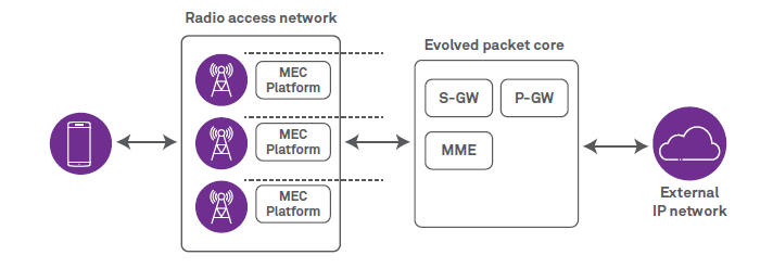 Mobile Edge Computing for Improvements in OTT Video Delivery