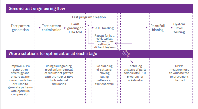 Fusion of DFT and Test Engg to optimize manufacturing cost