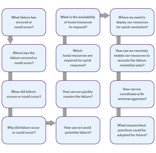 Situational Intelligence Driven Utility Operations