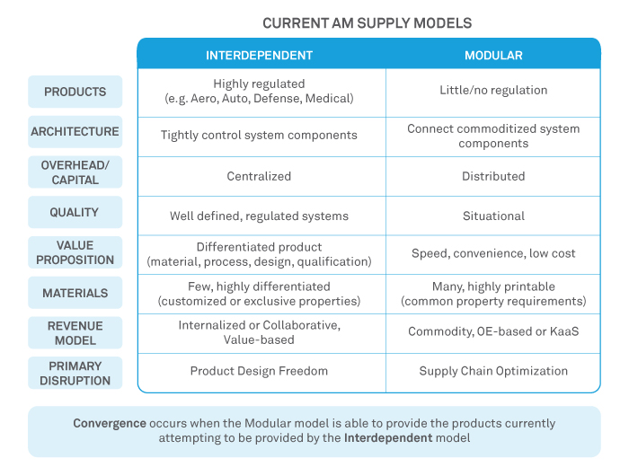 The Business of 3D Printing – Volume 1