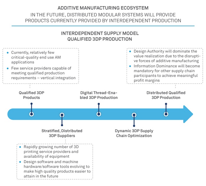 The Business of 3D Printing – Volume 1