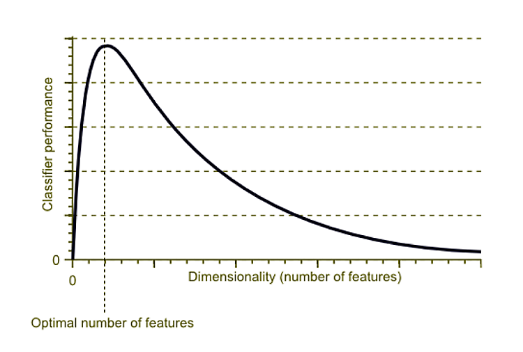 The Impact of Data Quality on Machine Learning