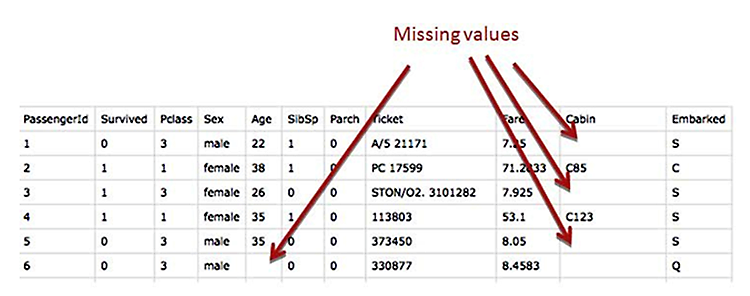 The Impact of Data Quality on Machine Learning