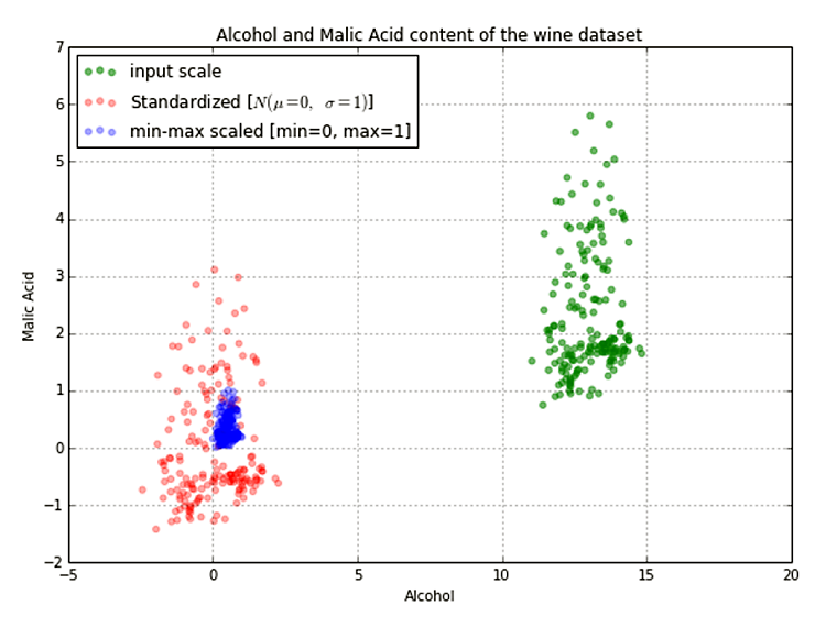 The Impact of Data Quality on Machine Learning