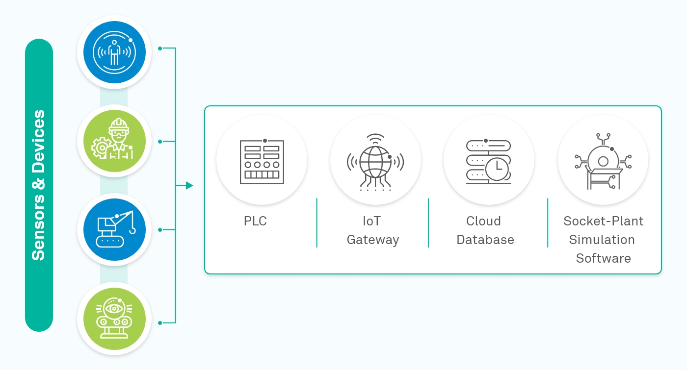 Figure 1: Information flow from applications to software through IoT and vice versa