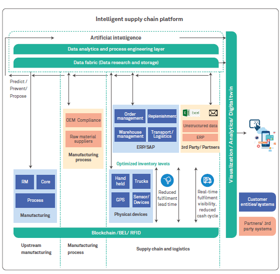 Traversing disruptions with True Intelligent Supply Chain